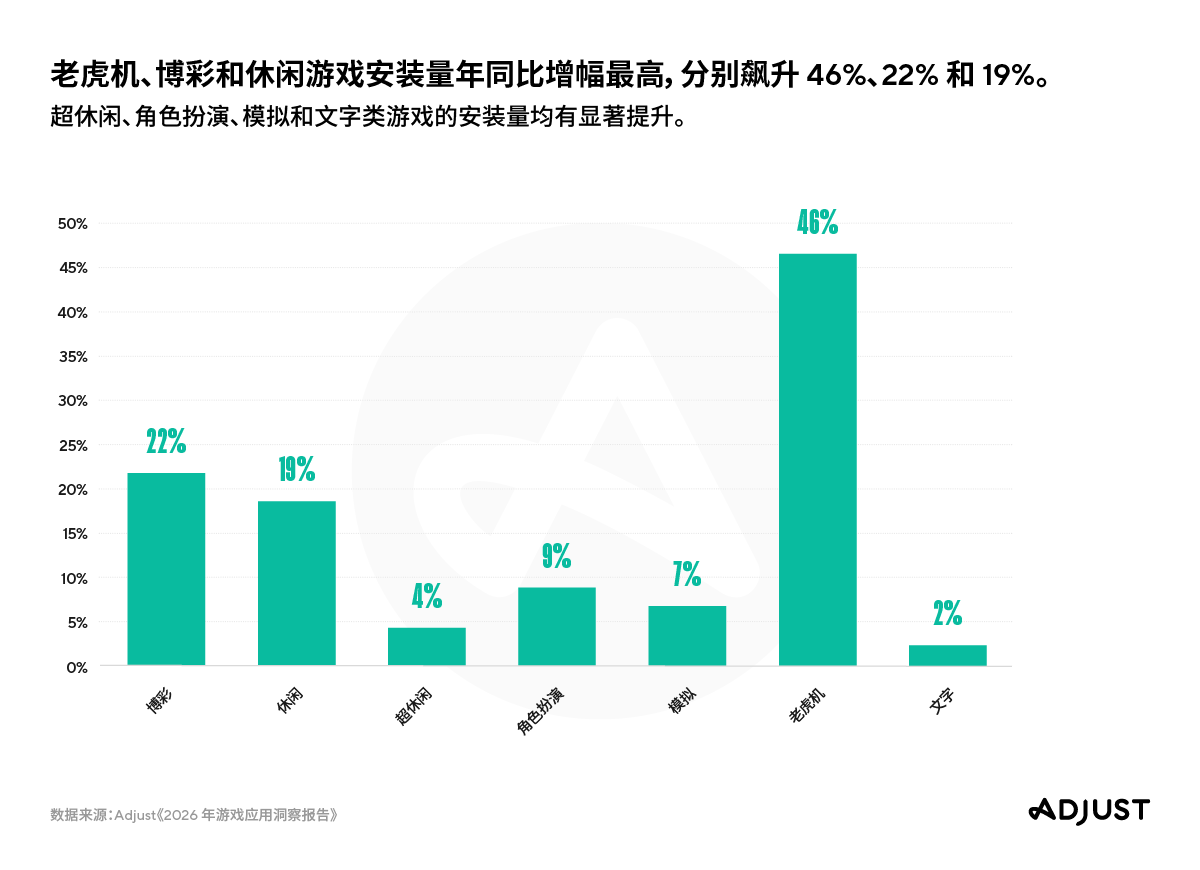 Adjust 《2026年游戏应用洞察报告》显示用户留存成为核心增长策略