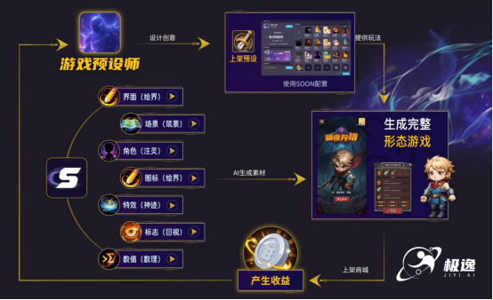 深度剖析极逸SOON：从视频生成游戏到骨骼动画角色，AI创作平台的硬核技术壁垒