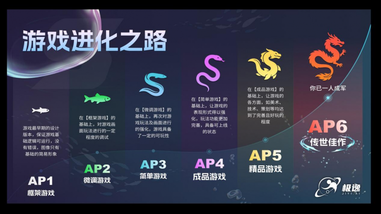 深度剖析极逸SOON：从视频生成游戏到骨骼动画角色，AI创作平台的硬核技术壁垒