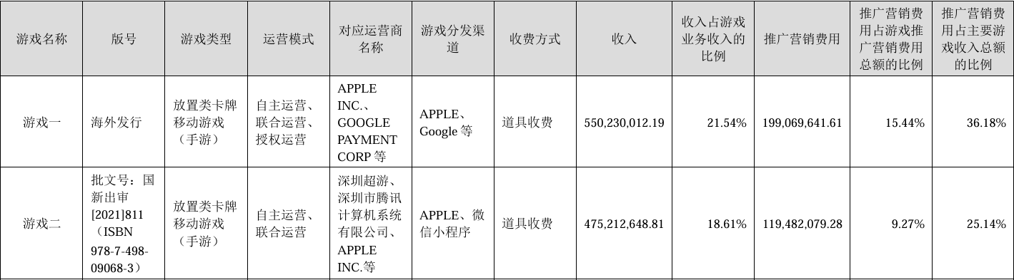 57款游戏公布年度流水收入：30款吸金过亿，一款SLG营销推广砸了4亿