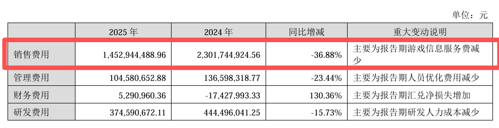 57款游戏公布年度流水收入：30款吸金过亿，一款SLG营销推广砸了4亿