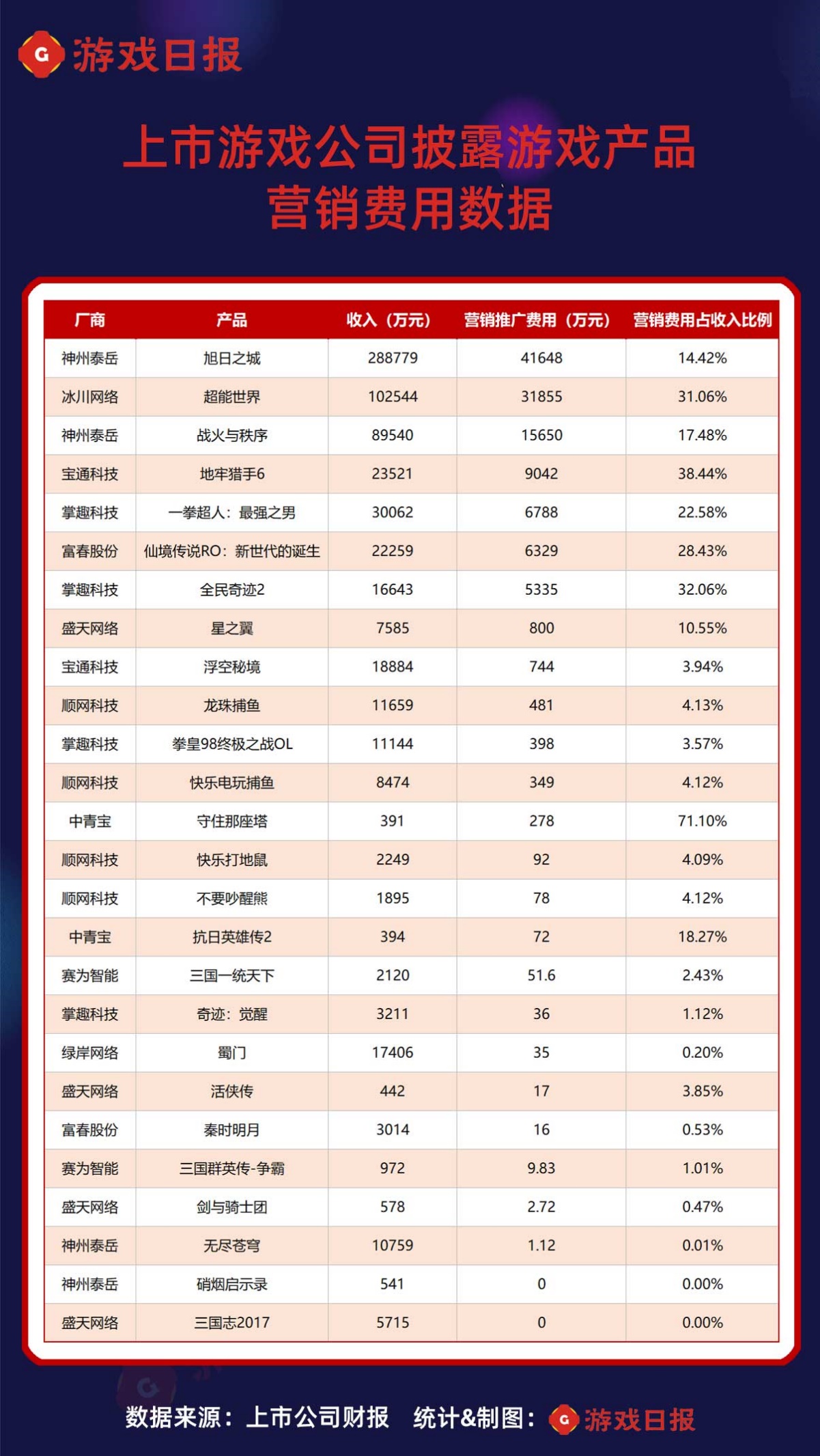 57款游戏公布年度流水收入：30款吸金过亿，一款SLG营销推广砸了4亿