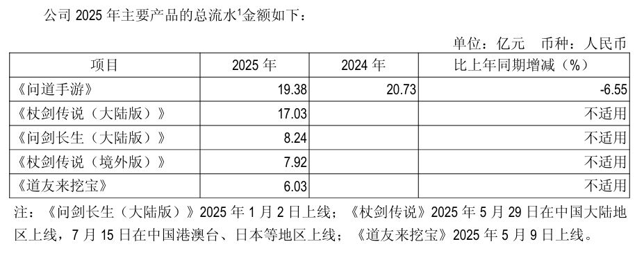 57款游戏公布年度流水收入：30款吸金过亿，一款SLG营销推广砸了4亿