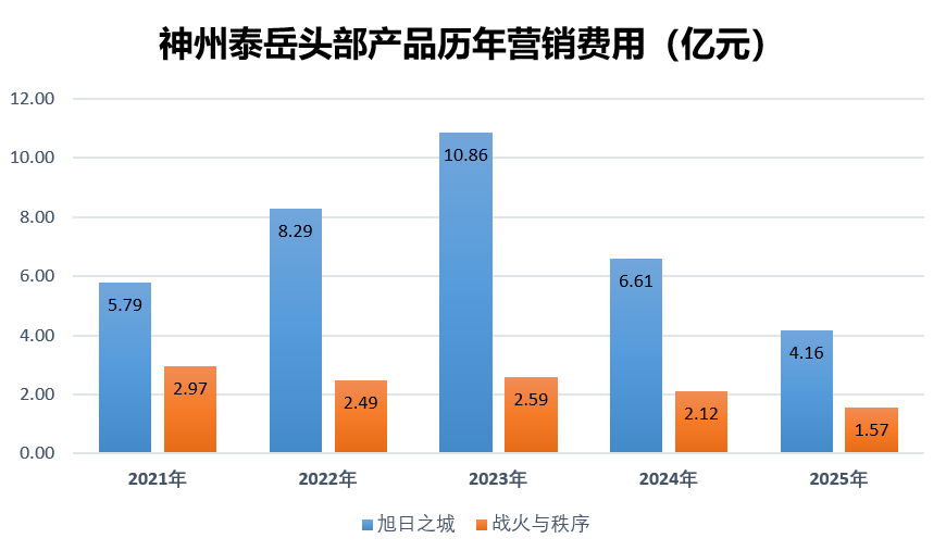 57款游戏公布年度流水收入：30款吸金过亿，一款SLG营销推广砸了4亿