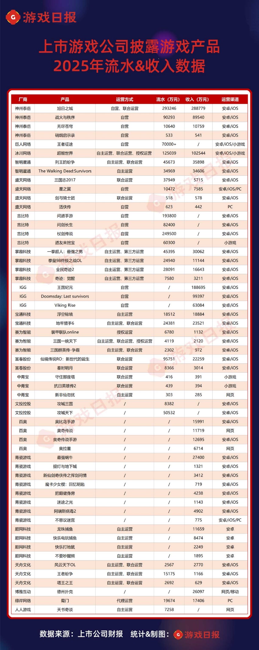 57款游戏公布年度流水收入：30款吸金过亿，一款SLG营销推广砸了4亿