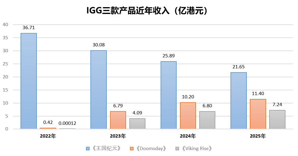 57款游戏公布年度流水收入：30款吸金过亿，一款SLG营销推广砸了4亿