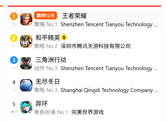 畅销榜TOP5，《异环》为二游大逃杀暂时画上了句号