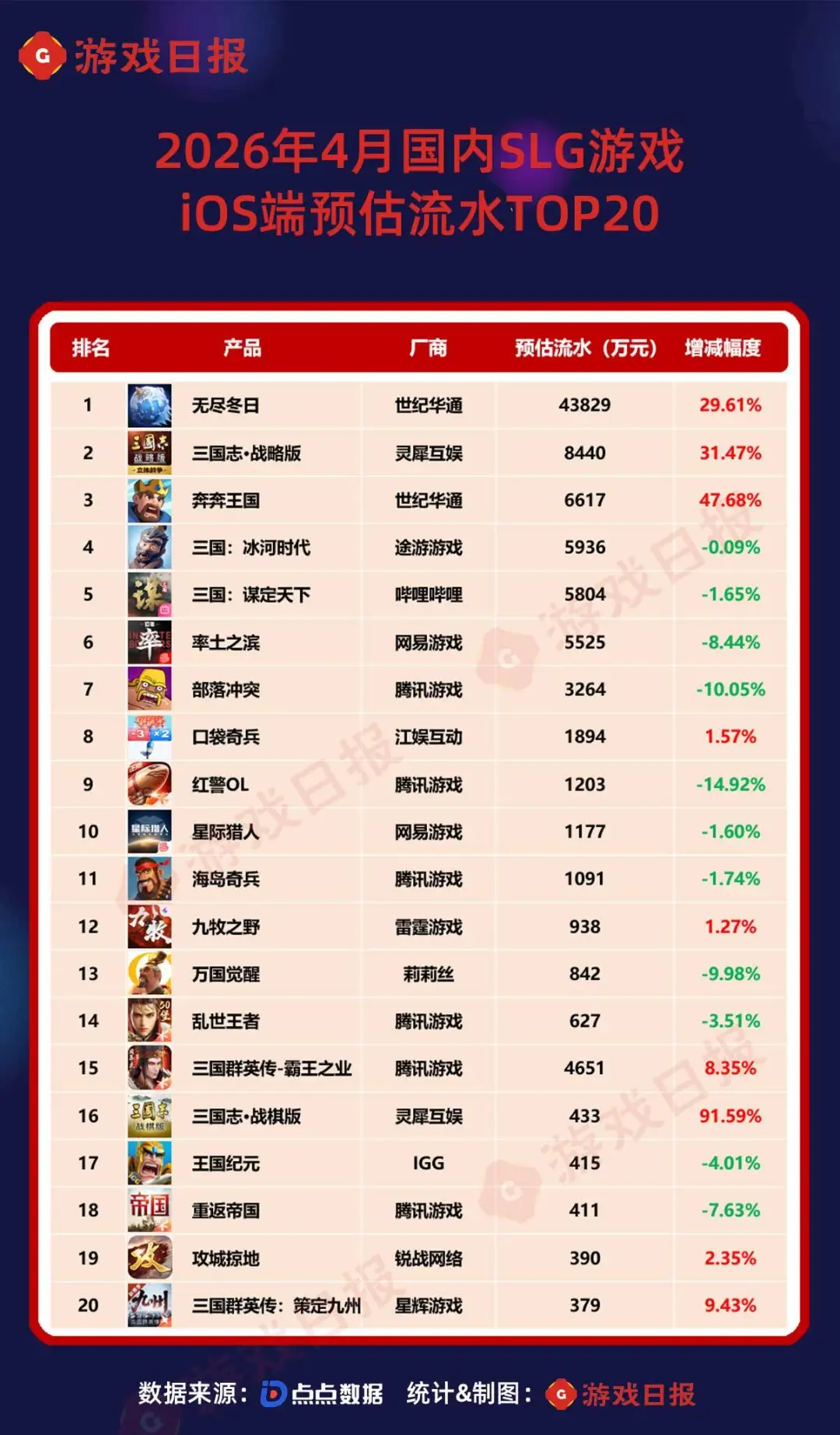 4月SLG预估流水TOP20：海外老大哥遇冷，世纪华通四线攀升