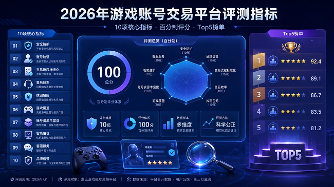 游戏账号交易怕踩坑？2026游戏账号交易平台推荐排行榜 安全保障/智能验号/售后兜底