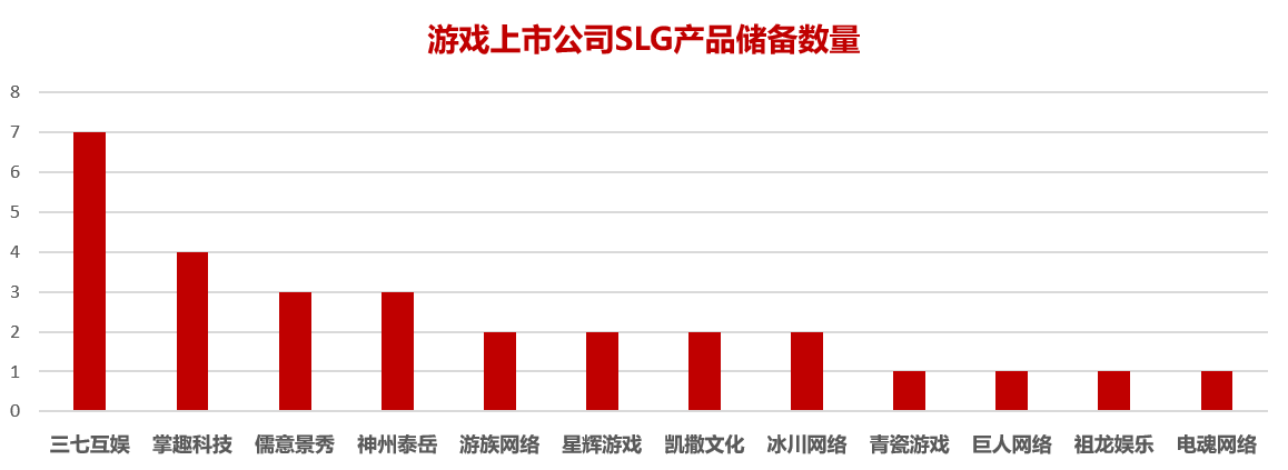 时隔半年多，这些上市游戏公司有19个SLG项目消失