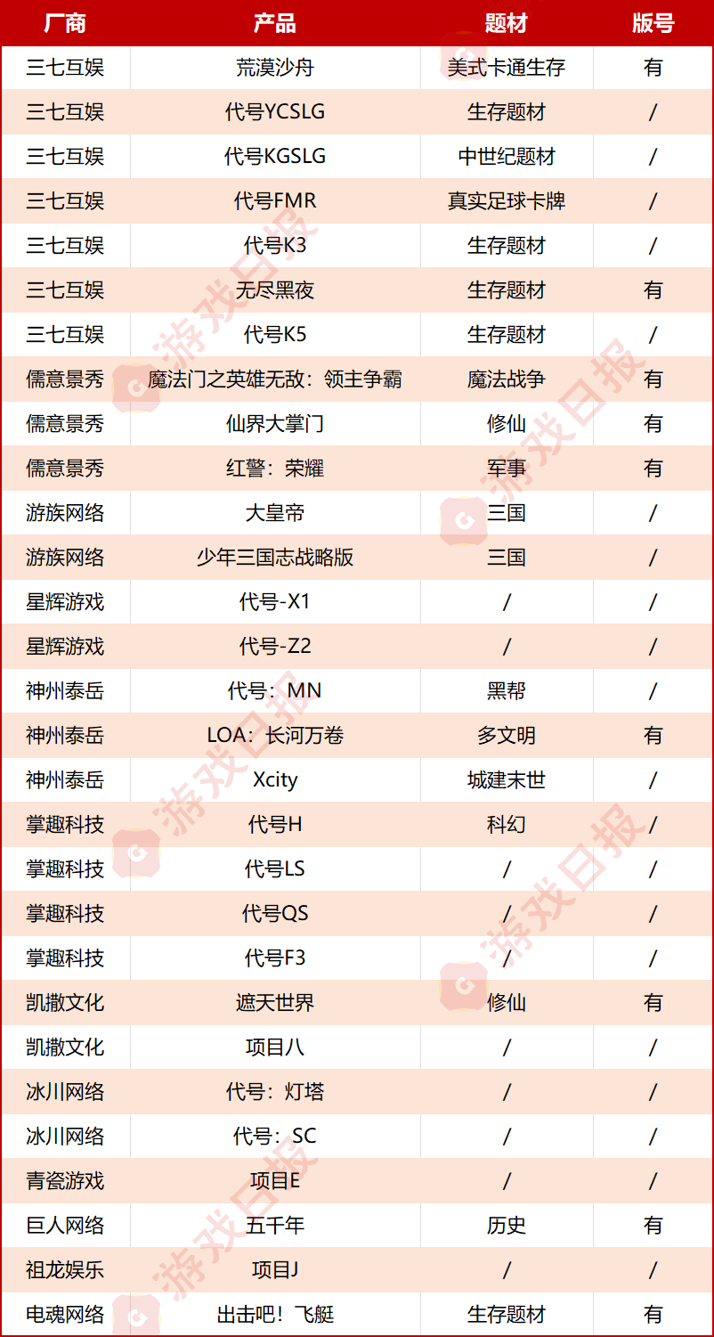 时隔半年多，这些上市游戏公司有19个SLG项目消失