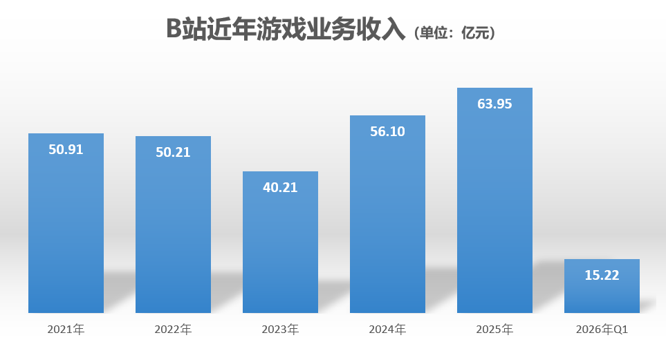 B站Q1游戏收入15亿，陈睿放话今年再上一款SLG