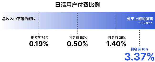 打破内购与广告的二元困境，Offerwall 激活 90% 非内购中间层用户