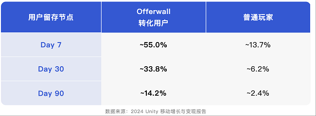 打破内购与广告的二元困境，Offerwall 激活 90% 非内购中间层用户