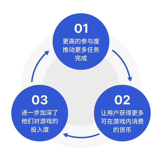打破内购与广告的二元困境，Offerwall 激活 90% 非内购中间层用户