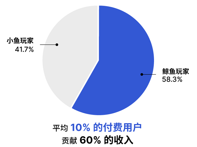打破内购与广告的二元困境，Offerwall 激活 90% 非内购中间层用户