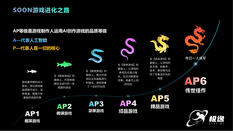 极逸人工智能获近亿融资，AI游戏创作平台SOON让AI游戏告别“Demo时代”