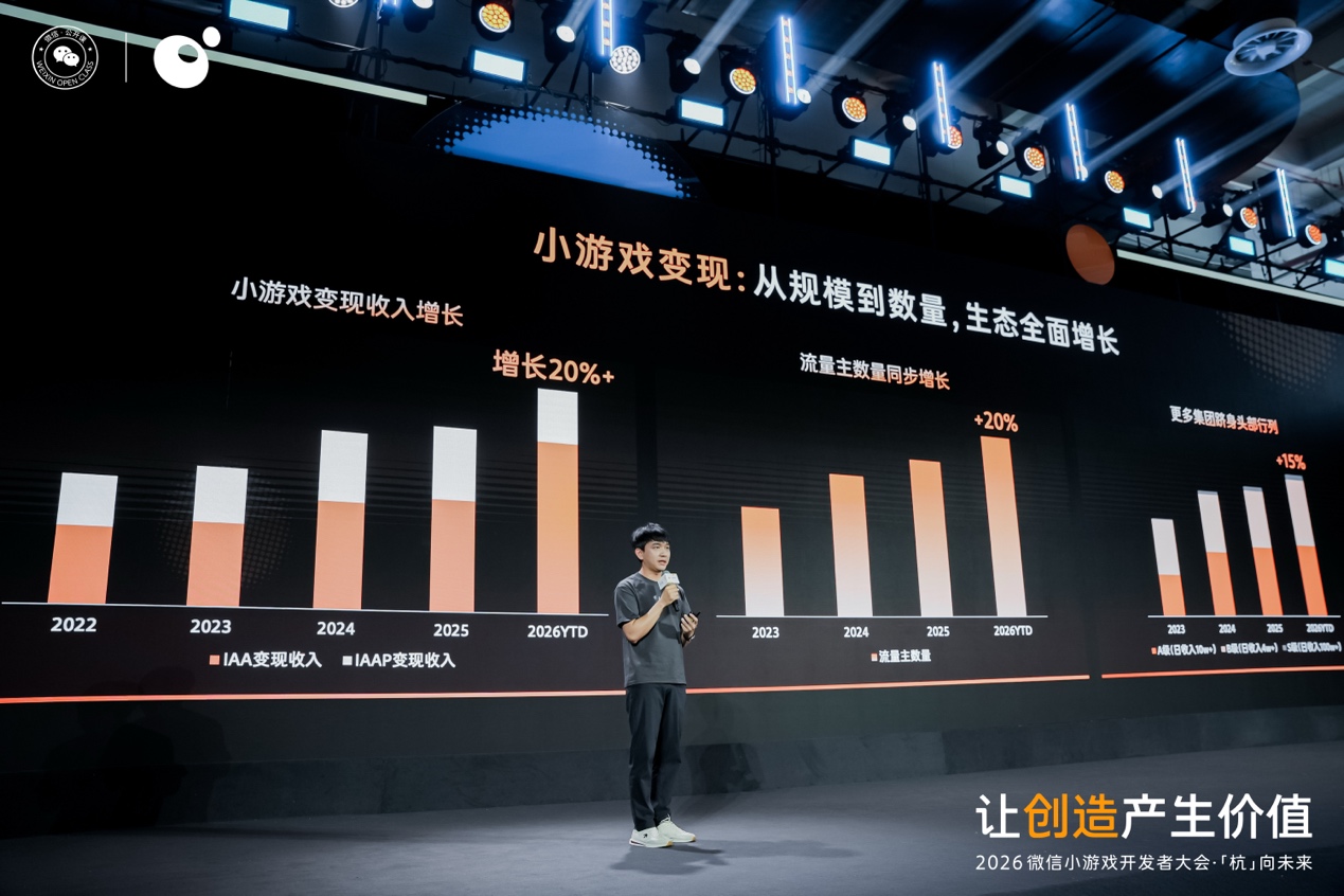 2026微信小游戏变现收入同比增长20%，AI助力小游戏生意长红