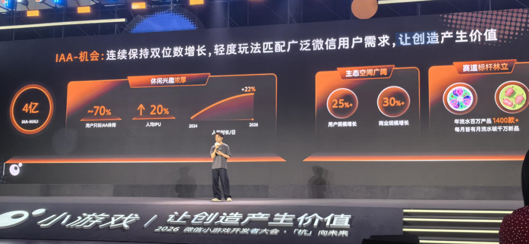 月活超5亿，80款产品DAU过百万，微信小游戏团队：还没到天花板