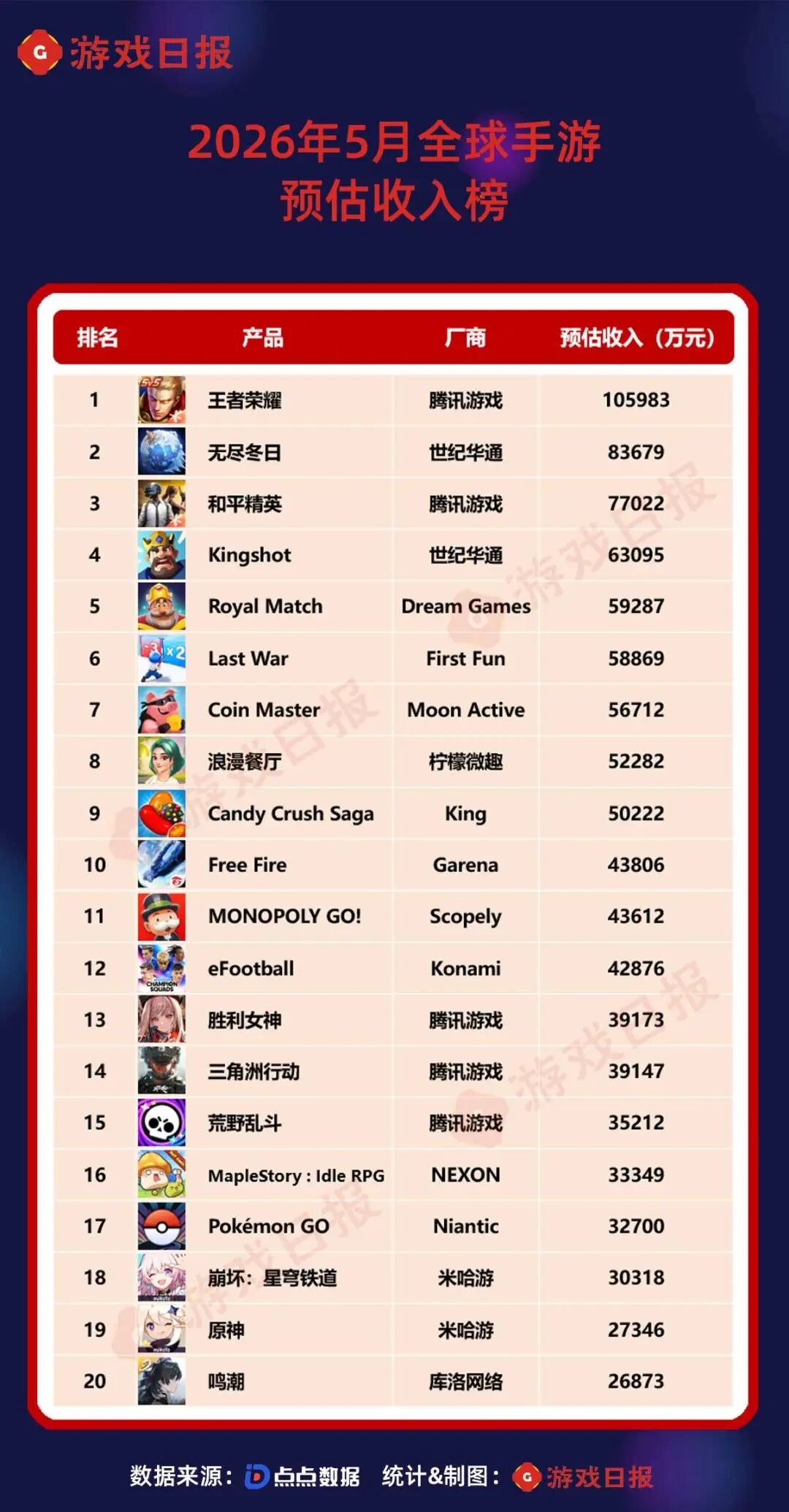5月全球最赚钱的手游TOP50：两款二游倍数爆发，《异环》暴涨541%