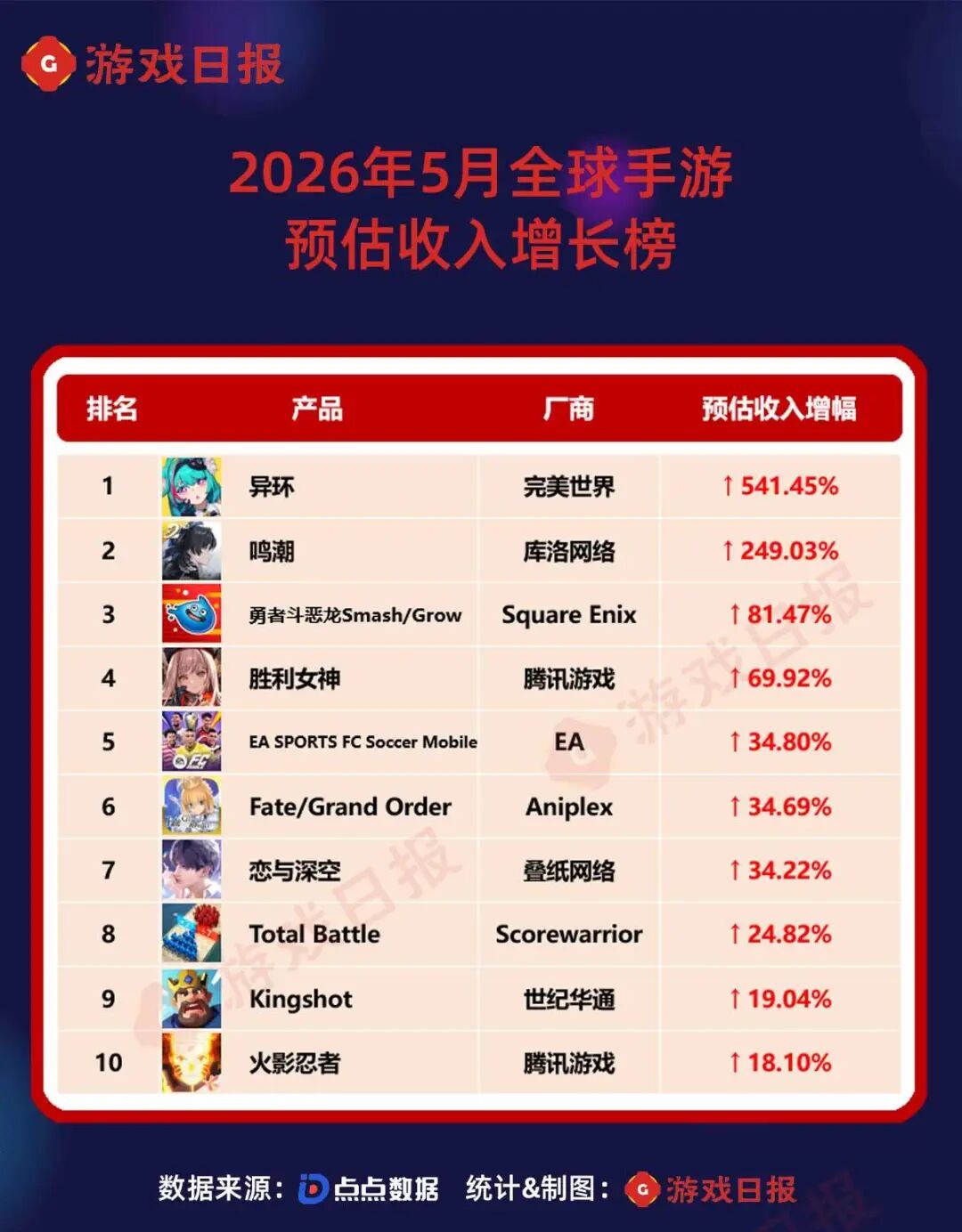 5月全球最赚钱的手游TOP50：两款二游倍数爆发，《异环》暴涨541%