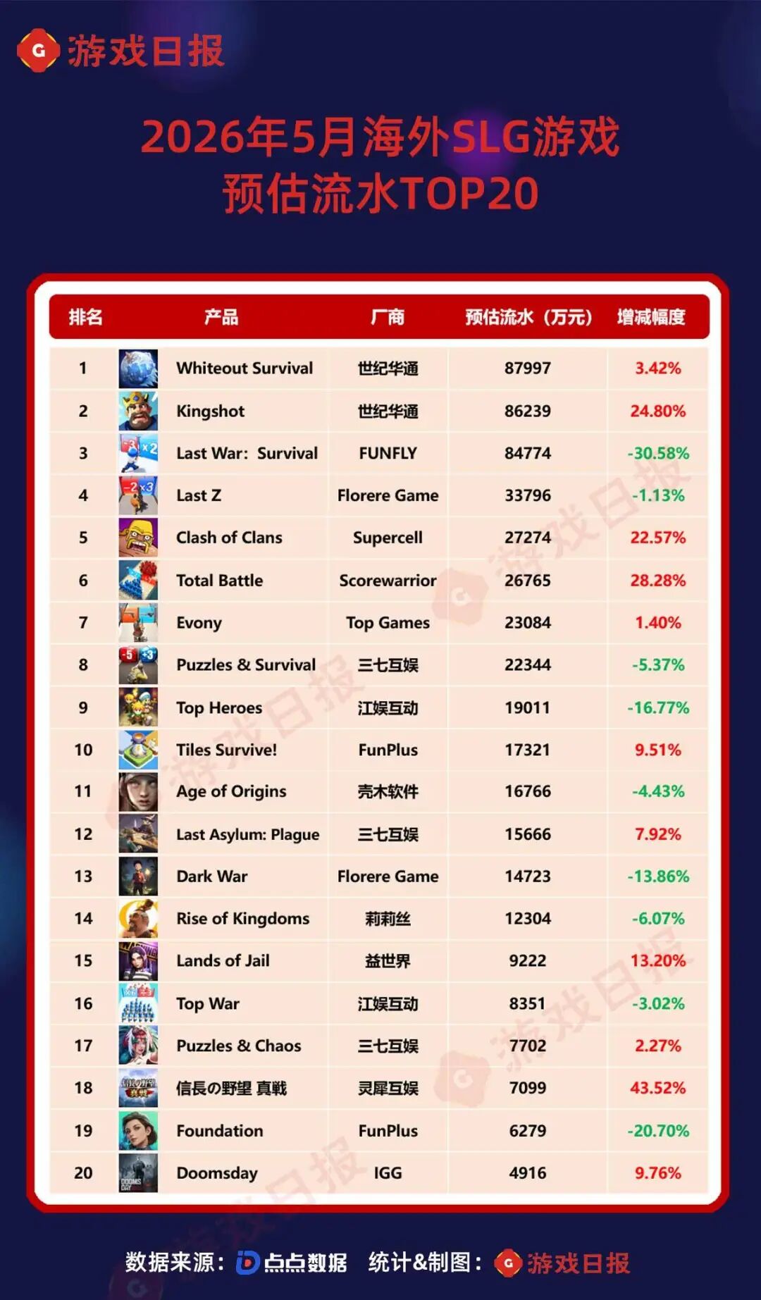 5月SLG预估流水TOP20：海外榜一易主，世纪华通包揽冠亚军