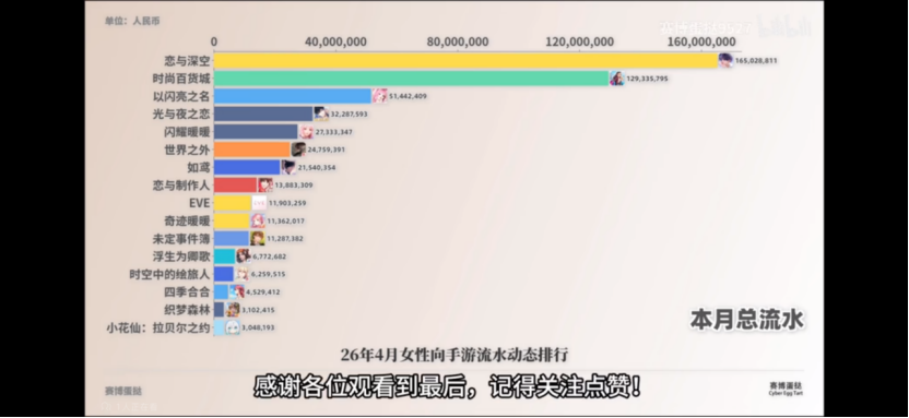 开服“翻车”后月入千万，对话负责人：不能把它当成乙女游戏