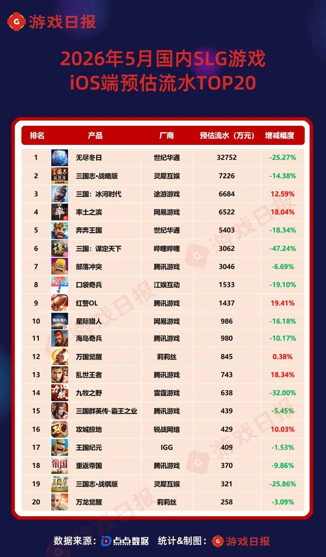 5月SLG预估流水TOP20：海外榜一易主，世纪华通包揽冠亚军