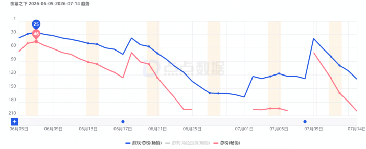 今年的女性向黑马“独苗”,活下来了吗? 今年的女性向黑马“独苗”,活下来了吗?