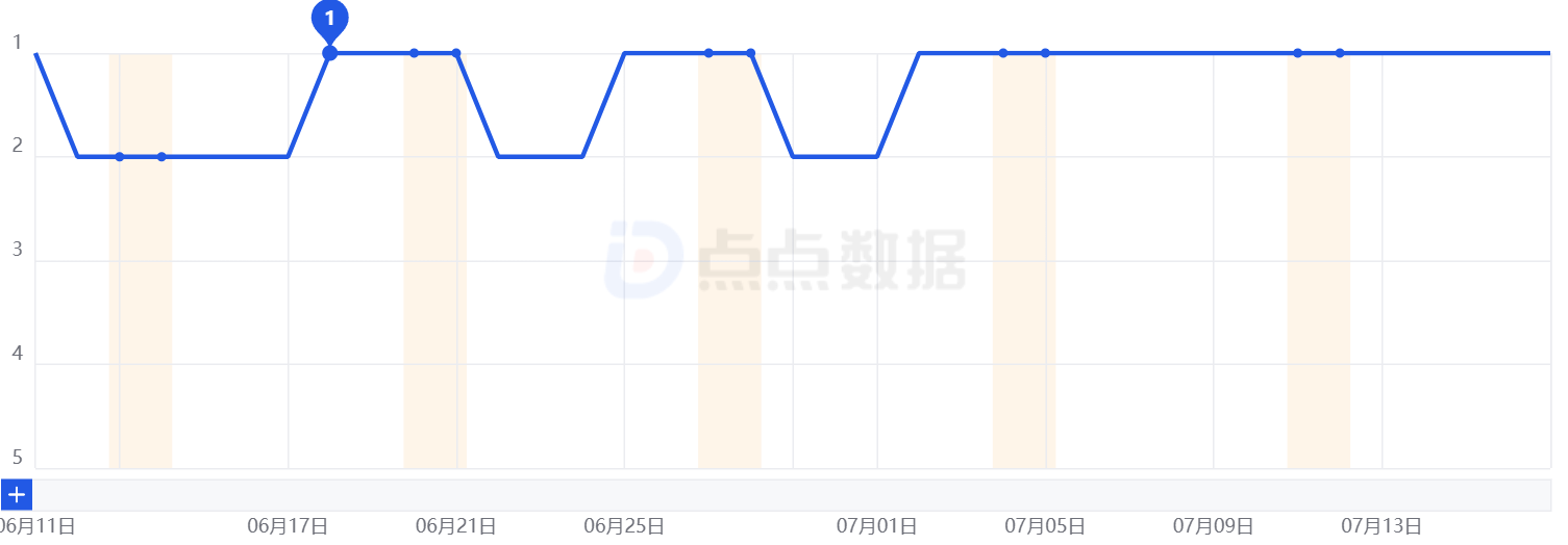 图4 腾讯这款做了8年的游戏,登上了“世界之巅”