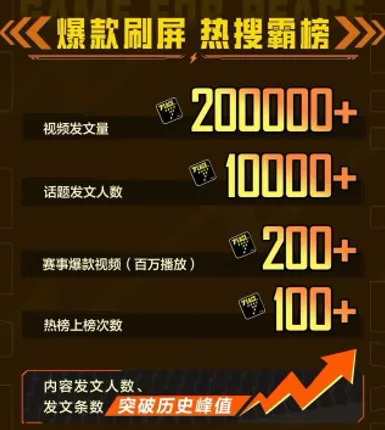 直播观时同比增长超50%、单平台热搜过百,和平精英电竞“巨变”的幕后 直播观时同比增长超50%、单平台热搜过百,和平精英电竞“巨变”的幕后