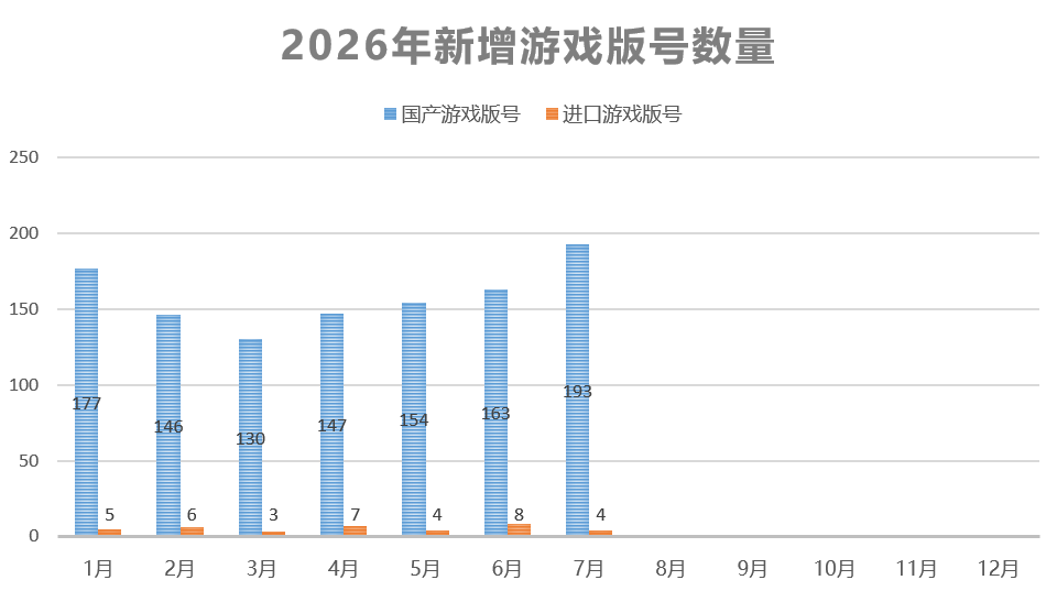 7月游戏版号数量创新高:197款获批,《影之刃零》来了! 7月游戏版号数量创新高:197款获批,《影之刃零》来了!