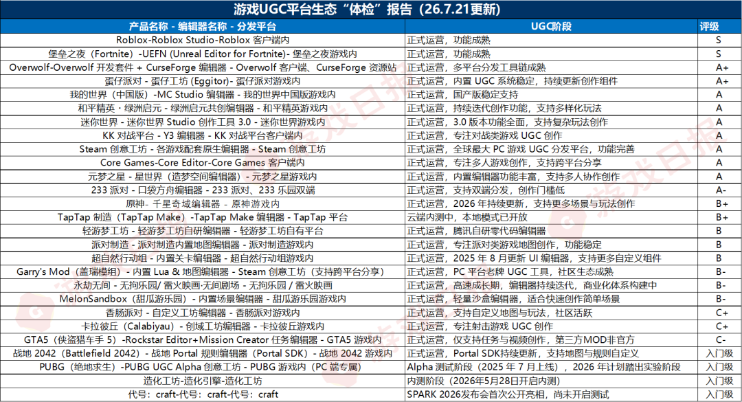 游戏日报发布2026年7月UGC平台排行榜