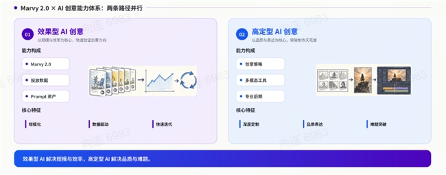 从 3 天到 20 分钟：Marvy 2.0 如何重新定义游戏出海营销效率？
