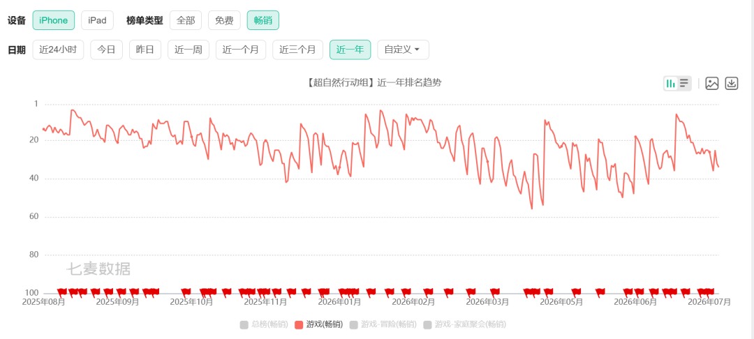 央视点赞，社媒刷屏，《超自然行动组》在ChinaJoy上赢麻了