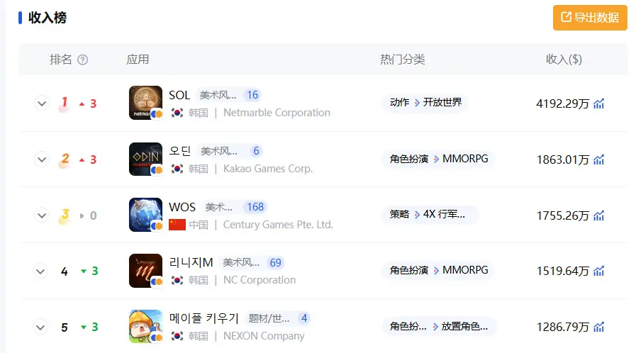 7月全球最赚钱的手游：TOP5迎来巨变；米哈游三箭齐发