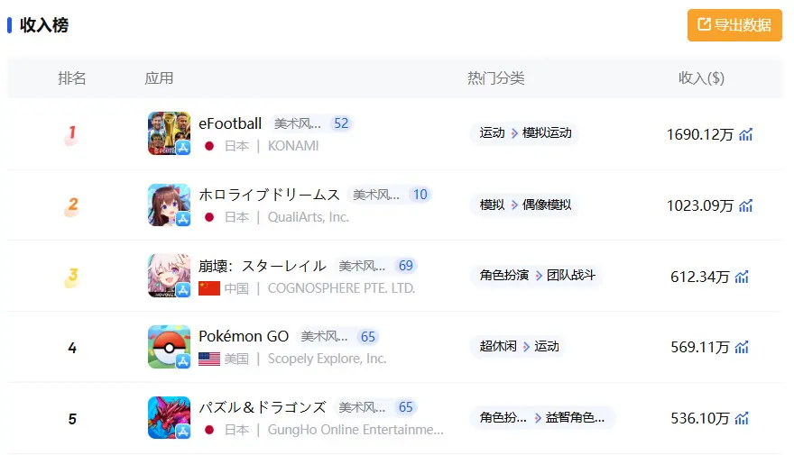7月全球最赚钱的手游：TOP5迎来巨变；米哈游三箭齐发