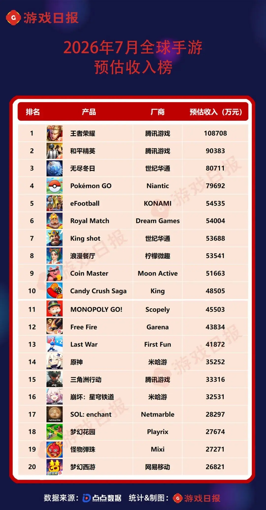 7月全球最赚钱的手游：TOP5迎来巨变；米哈游三箭齐发