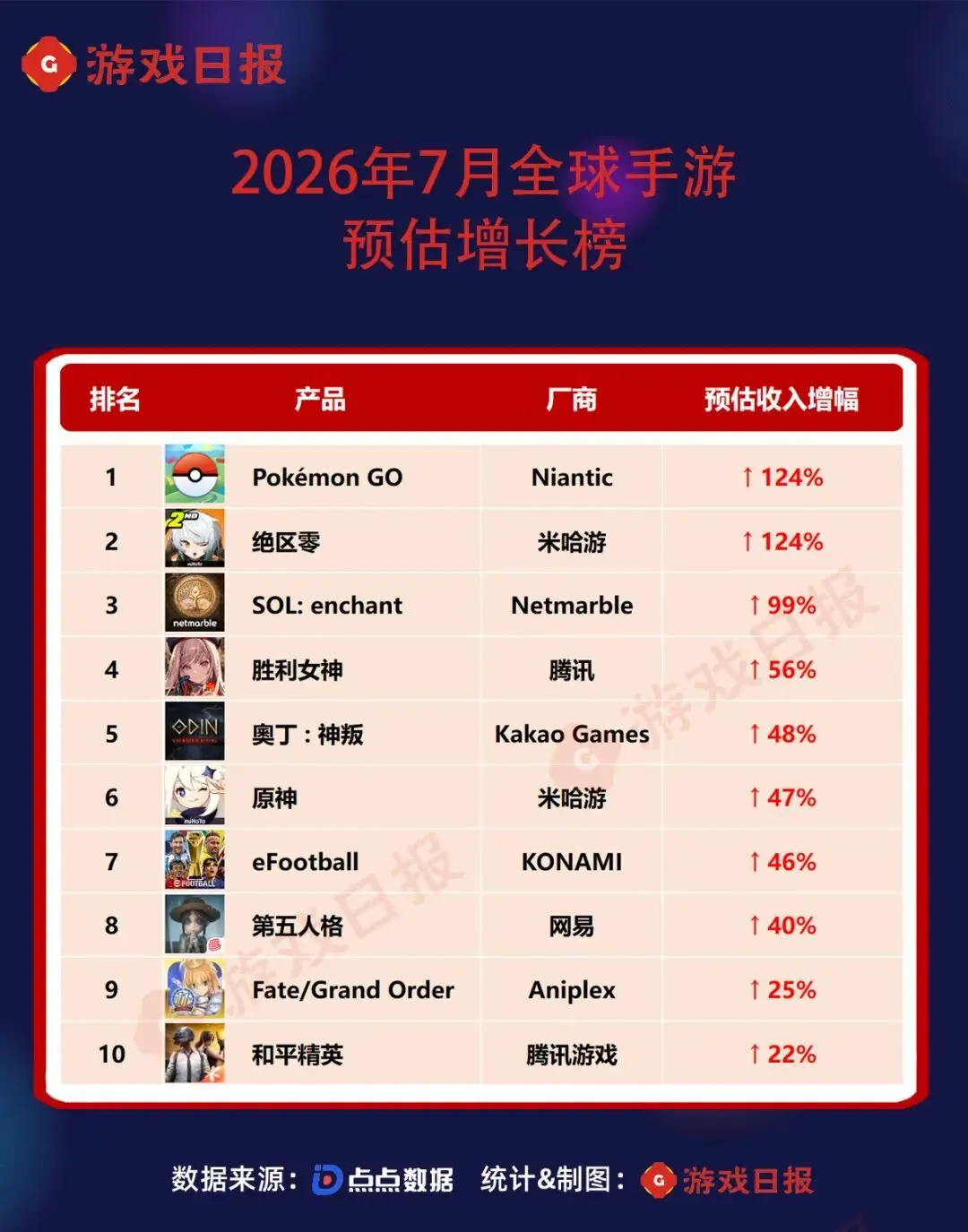 7月全球最赚钱的手游：TOP5迎来巨变；米哈游三箭齐发