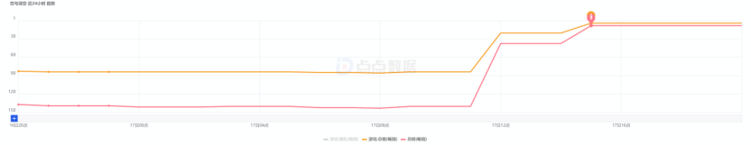 畅销榜TOP5，叠纸《恋与深空》“活过来了”？