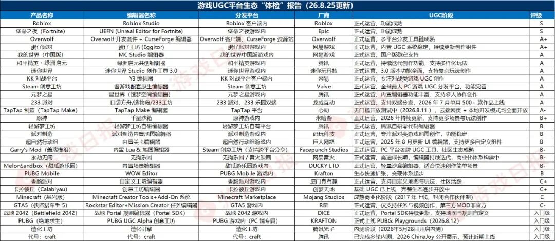 游戏日报发布8月UGC平台生态榜单 游戏日报发布8月UGC平台生态榜单