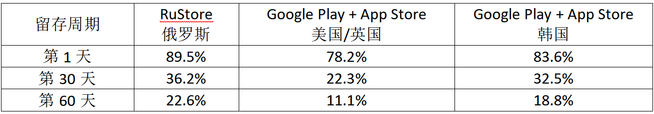 游戏出海案例：《Legends Reborn》通过RuStore获得俄罗斯市场40%安装量与收入