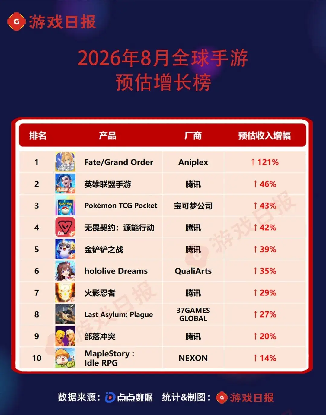 8月全球最赚钱的手游:头部集体退潮,超十年二游暴涨121% 8月全球最赚钱的手游:头部集体退潮,超十年二游暴涨121%
