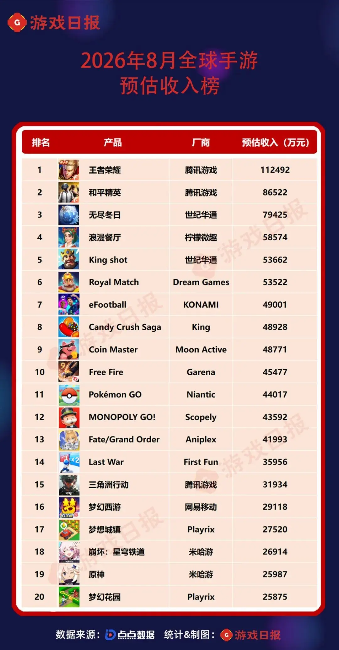 8月全球最赚钱的手游:头部集体退潮,超十年二游暴涨121% 8月全球最赚钱的手游:头部集体退潮,超十年二游暴涨121%
