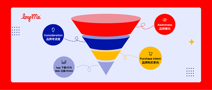 突破品效合一瓶颈!LoopMe 升级 PurchaseLoop,以 AI 赋能 CPI 与 CPA 深度转化 突破品效合一瓶颈!LoopMe 升级 PurchaseLoop,以 AI 赋能 CPI 与 CPA 深度转化