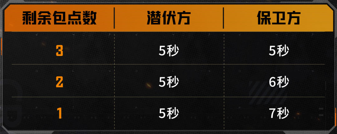 全员带包刚枪爽，CF船新版本重生爆破来袭