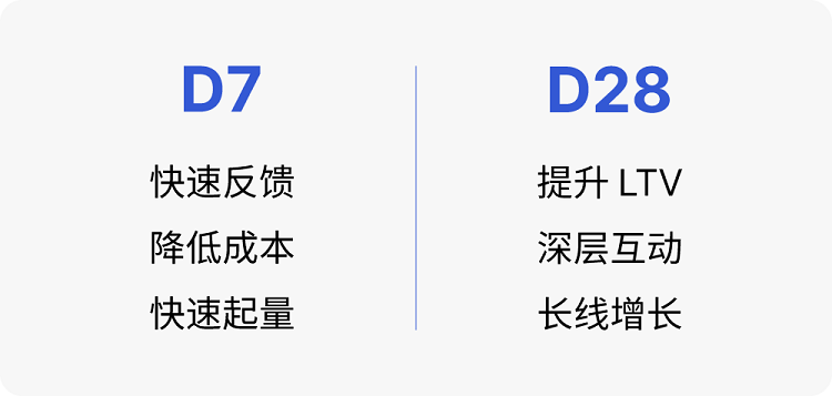 从D7到D28：手游获客如何兼顾短期回报与长期用户价值