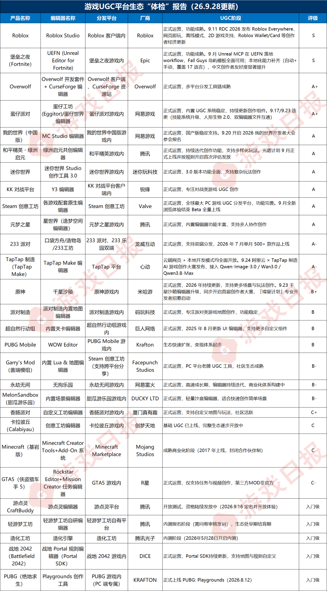 游戏日报发布9月UGC平台生态榜单