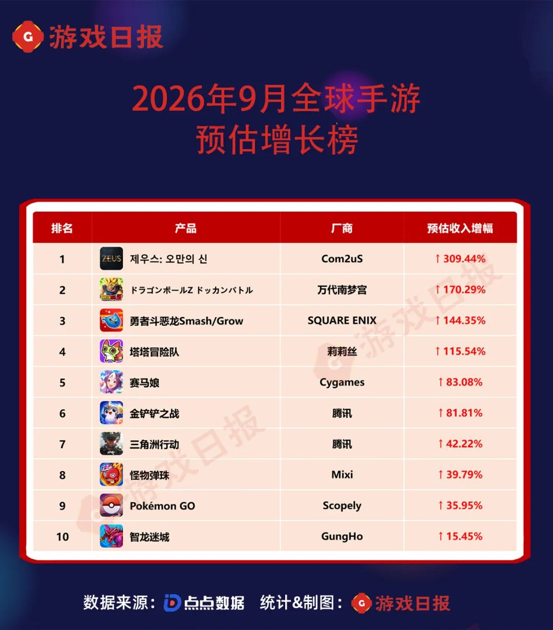 9月全球最赚钱的手游：11年老产品暴涨170%，一款新游杀入TOP20