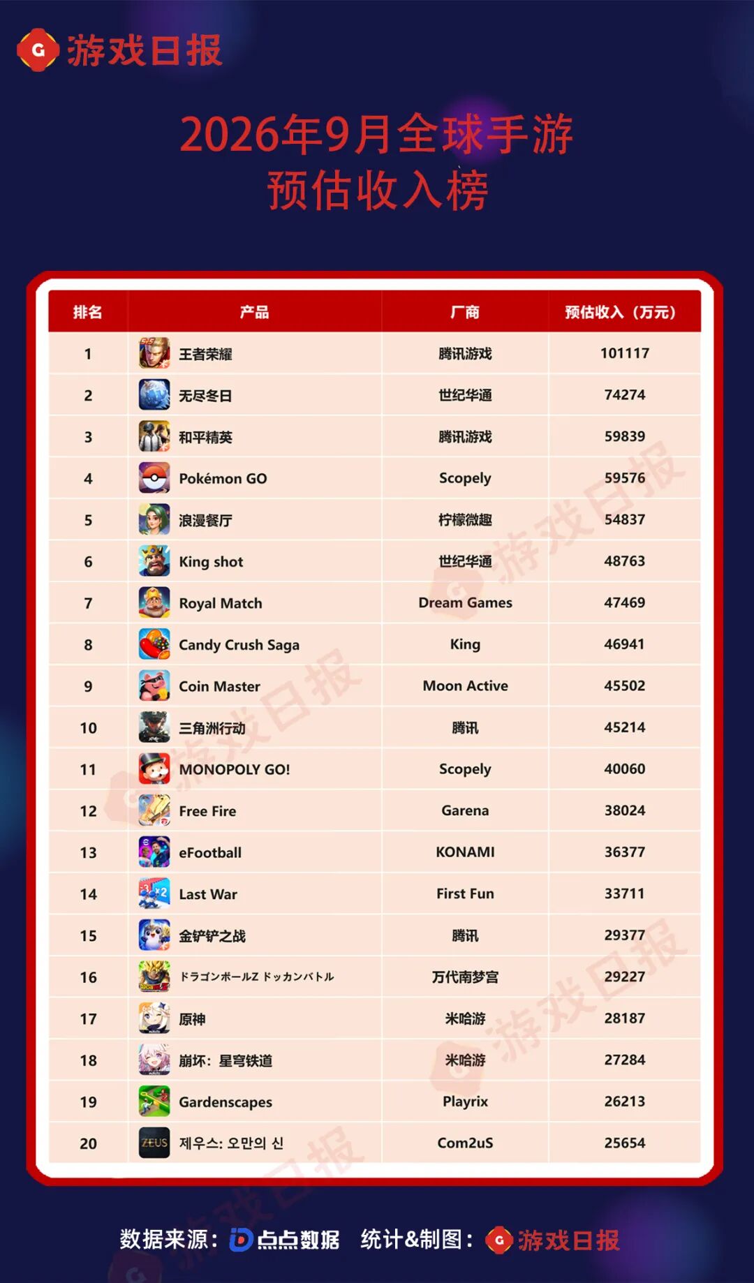 9月全球最赚钱的手游：11年老产品暴涨170%，一款新游杀入TOP20
